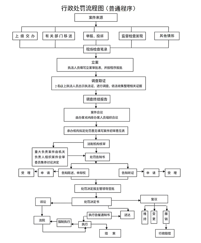 行政處罰普通程序.jpg