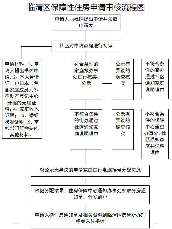 臨渭區(qū)保障性住房申請審核流程圖.png