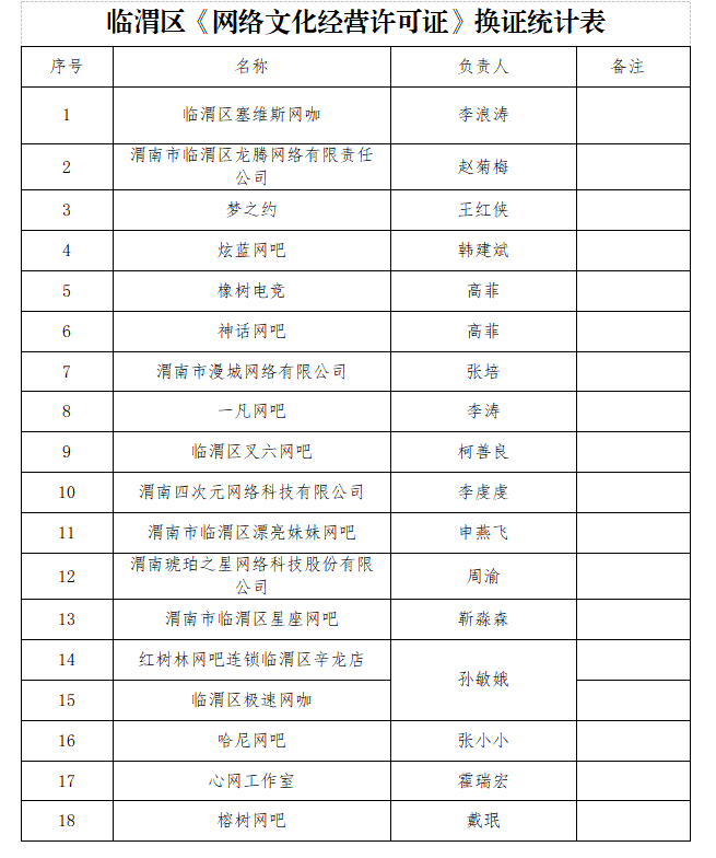 臨渭區(qū)《網(wǎng)絡文化經(jīng)營許可證》換證統(tǒng)計表.png